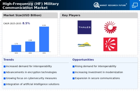 High-Frequency HF Military Communication Market Infographic