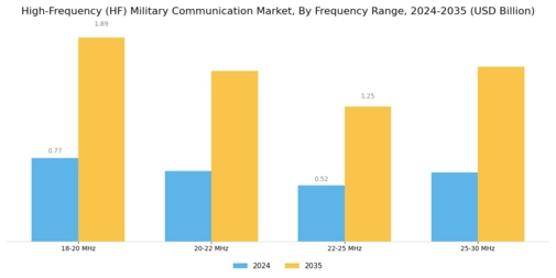 High-Frequency HF Military Communication Market Segment Image 0