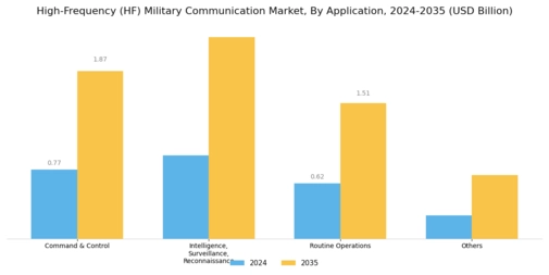 High-Frequency HF Military Communication Market Segment Image 3