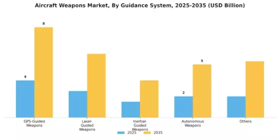 Aircraft Weapons Market Segment Image 0
