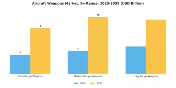 Aircraft Weapons Market Segment Image 2