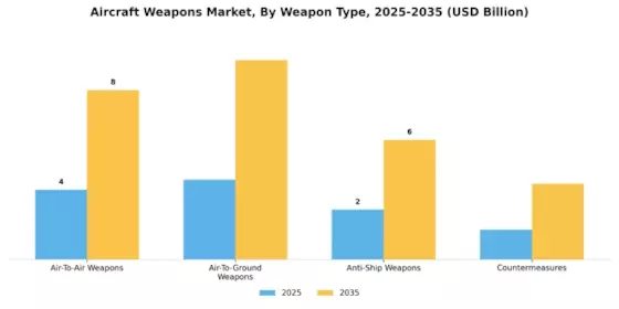 Aircraft Weapons Market Segment Image 3