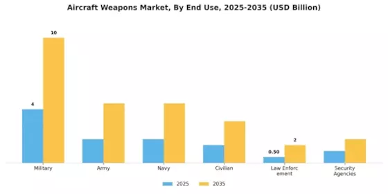 Aircraft Weapons Market Segment Image 4