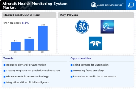 Aircraft Health Monitoring System Market Infographic