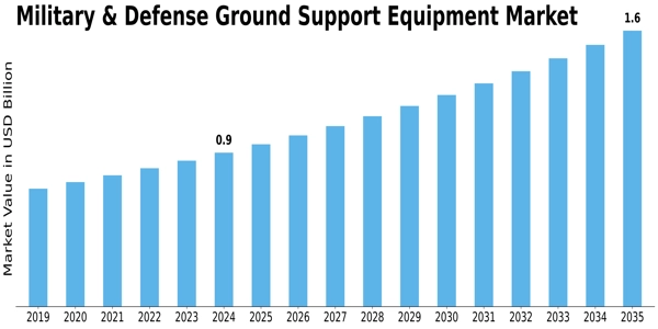 Military Defense Ground Support Equipment Market Size