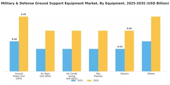 Military Defense Ground Support Equipment Market Segment Image 3