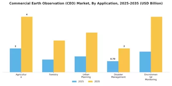 Commercial Earth Observation CEO Market Segment Image 0
