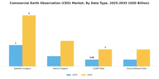 Commercial Earth Observation CEO Market Segment Image 1