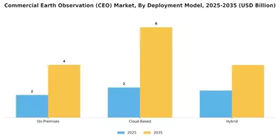 Commercial Earth Observation CEO Market Segment Image 3