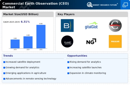 Commercial Earth Observation CEO Market Infographic