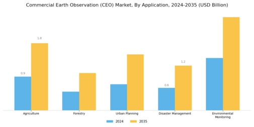 Commercial Earth Observation CEO Market Segment Image 0