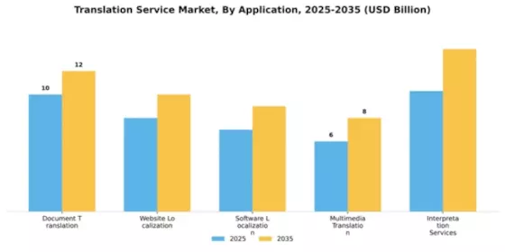 Translation Service Market Segment Image 0
