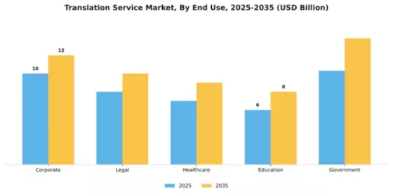 Translation Service Market Segment Image 1