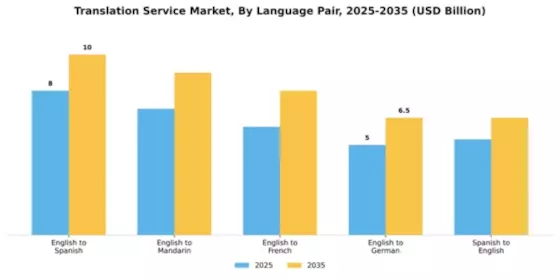 Translation Service Market Segment Image 2