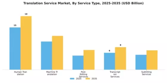 Translation Service Market Segment Image 3
