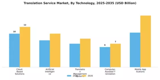 Translation Service Market Segment Image 4