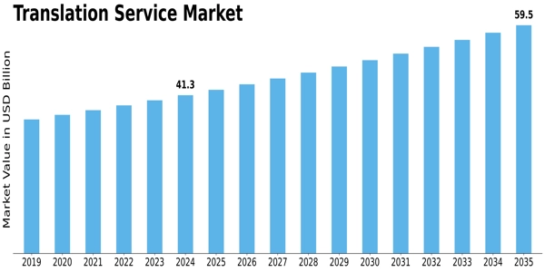 Translation Service Market Size