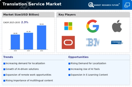 Translation Service Market Infographic