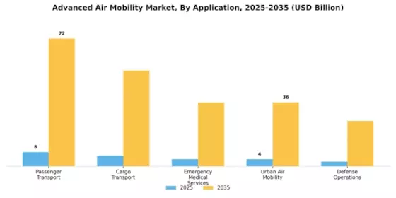 Advanced Air Mobility Market Segment Image 0