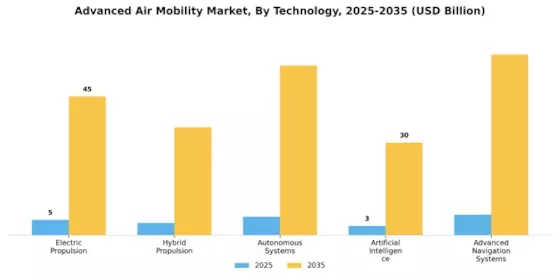 Advanced Air Mobility Market Segment Image 2