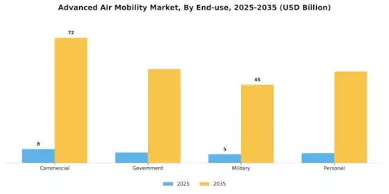 Advanced Air Mobility Market Segment Image 3