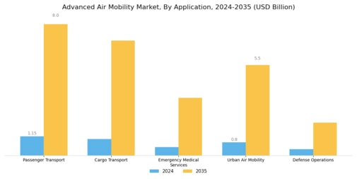 Advanced Air Mobility Market Segment Image 0