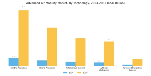 Advanced Air Mobility Market Segment Image 2