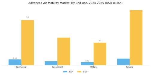 Advanced Air Mobility Market Segment Image 3
