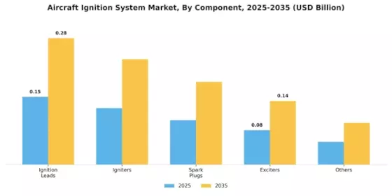Aircraft Ignition System Market Segment Image 0