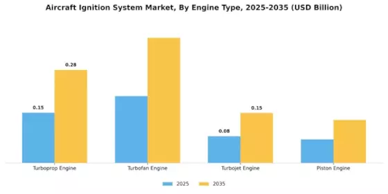 Aircraft Ignition System Market Segment Image 2
