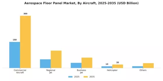Aerospace Floor Panel Market Segment Image 0