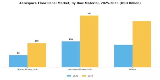 Aerospace Floor Panel Market Segment Image 1
