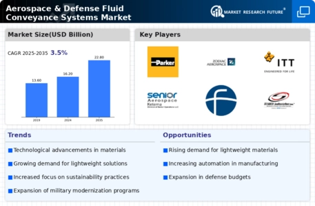 Aerospace and Defense Fluid Conveyance Systems Market Infographic