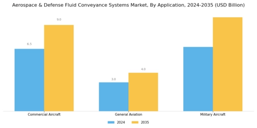 Aerospace and Defense Fluid Conveyance Systems Market Segment Image 1