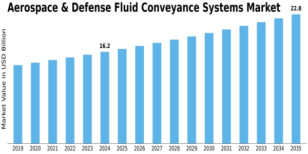 Aerospace and Defense Fluid Conveyance Systems Market Size