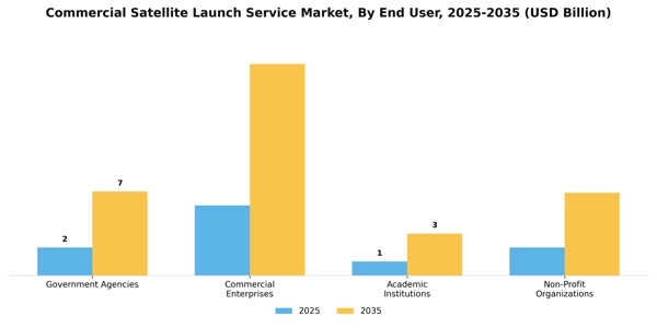Commercial Satellite Launch Service Market Segment Image 0