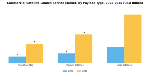 Commercial Satellite Launch Service Market Segment Image 2