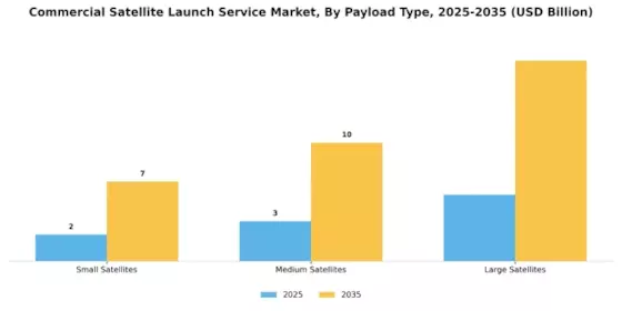 Commercial Satellite Launch Service Market Segment Image 1