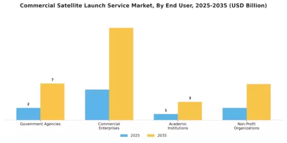 Commercial Satellite Launch Service Market Segment Image 2