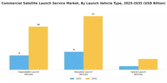 Commercial Satellite Launch Service Market Segment Image 3