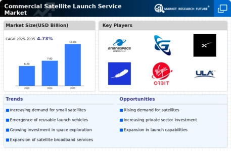 Commercial Satellite Launch Service Market Infographic