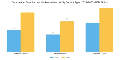Commercial Satellite Launch Service Market Segment Image 0