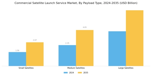 Commercial Satellite Launch Service Market Segment Image 1
