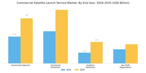 Commercial Satellite Launch Service Market Segment Image 2