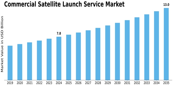 Commercial Satellite Launch Service Market Size