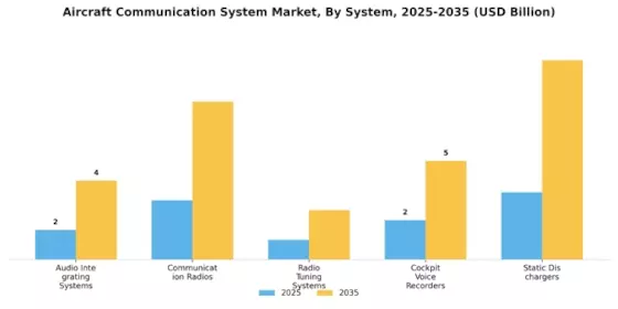 Aircraft Communication System Market Segment Image 1