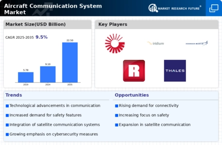 Aircraft Communication System Market Infographic