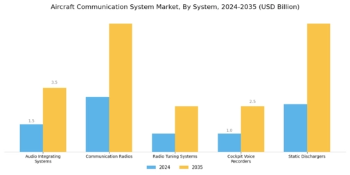 Aircraft Communication System Market Segment Image 1
