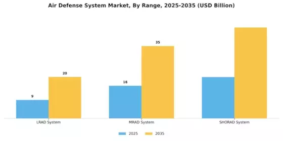 Air Defense System Market Segment Image 0
