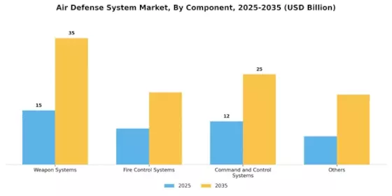 Air Defense System Market Segment Image 2